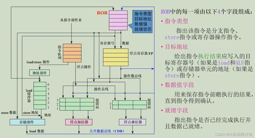 吉林大學(xué)計(jì)算機(jī)系統(tǒng)結(jié)構(gòu) 第三章 指令級并行學(xué)習(xí)筆記（曲冠南老師版）